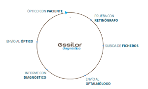 Essilor-diagnostico