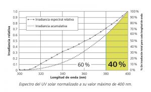 GRAFICO-ESPECTRO-UV